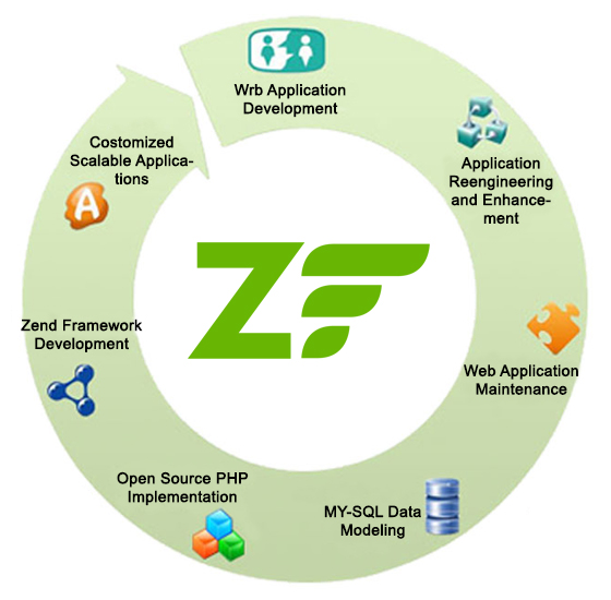 Hire Php Zend Framework Developers